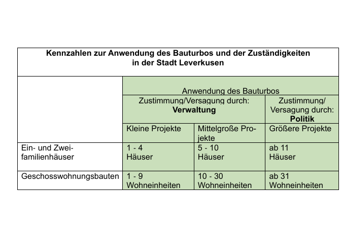 Kennzahlen zur Anwendung des Bauturbos und der Zuständigkeiten in der Stadt