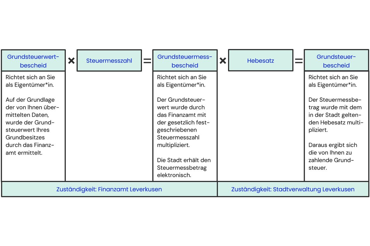 Grafik zur Berechnung der Grundsteuer