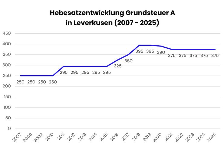 Hebesatzentwicklung Grundsteuer A
