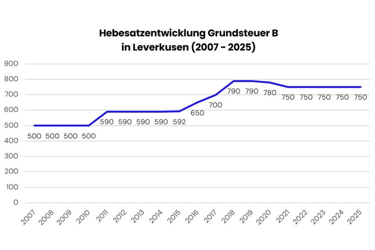 Hebesatzentwicklung Grundsteuer B