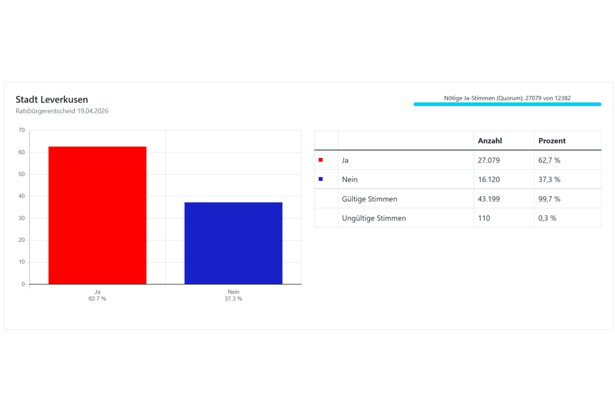 Endergebnis Ratsbürgerentscheid: Die Grafik zeigt zwei Balken. Diese bilden das Ergebnis der Abstimmung ab.