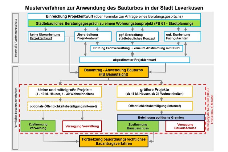 Schaubild: Musterverfahren zur Anwendung des Bauturbos in der Stadt Leverkusen
