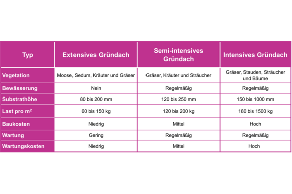 Tabelle Typ Dachbegrünung